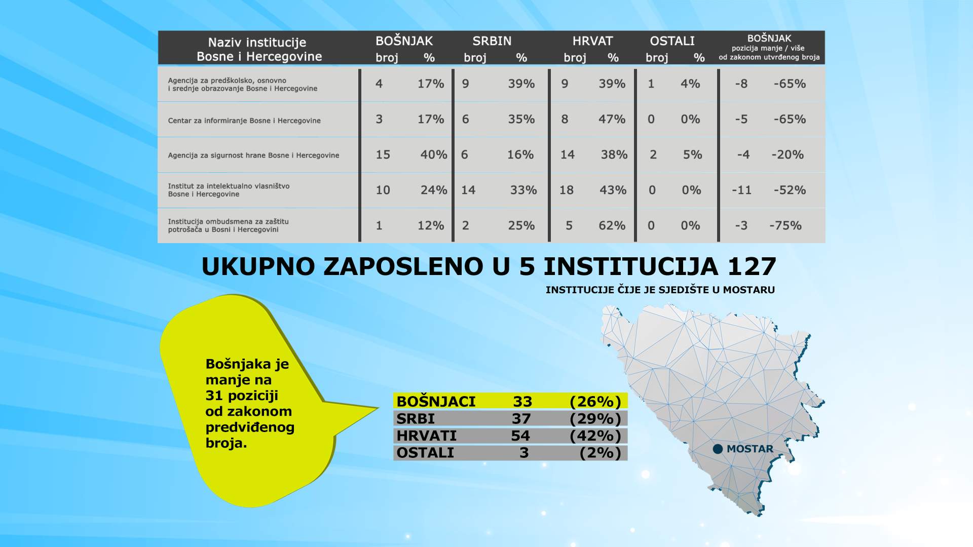 Debalans Bošnjaka Institucije Bosne i Hercegovine sa sjedištem u Mostaru.jpg - Debalans Bošnjaka: Institucije Bosne i Hercegovine sa sjedištem u Mostaru